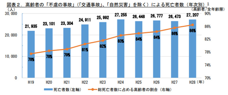 年次別高齢者の死亡者数