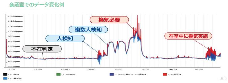 会議室でのデータ変化例