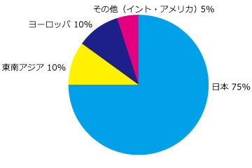 主要納入地域