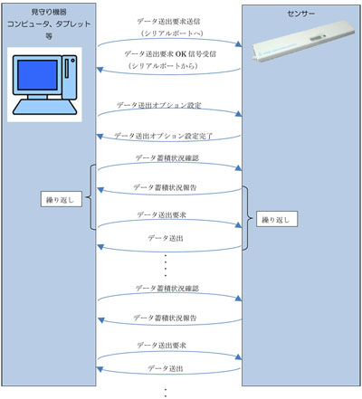 通信システム