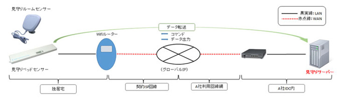 見守りセンサーと見守りサーバー接続に参考例