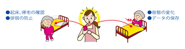 直接、携帯電話やパソコンに通知!