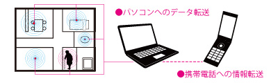 所在確認機能(建物内)