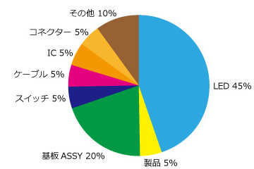 商品別売上実績