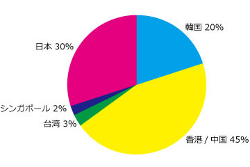 国別主要仕入先