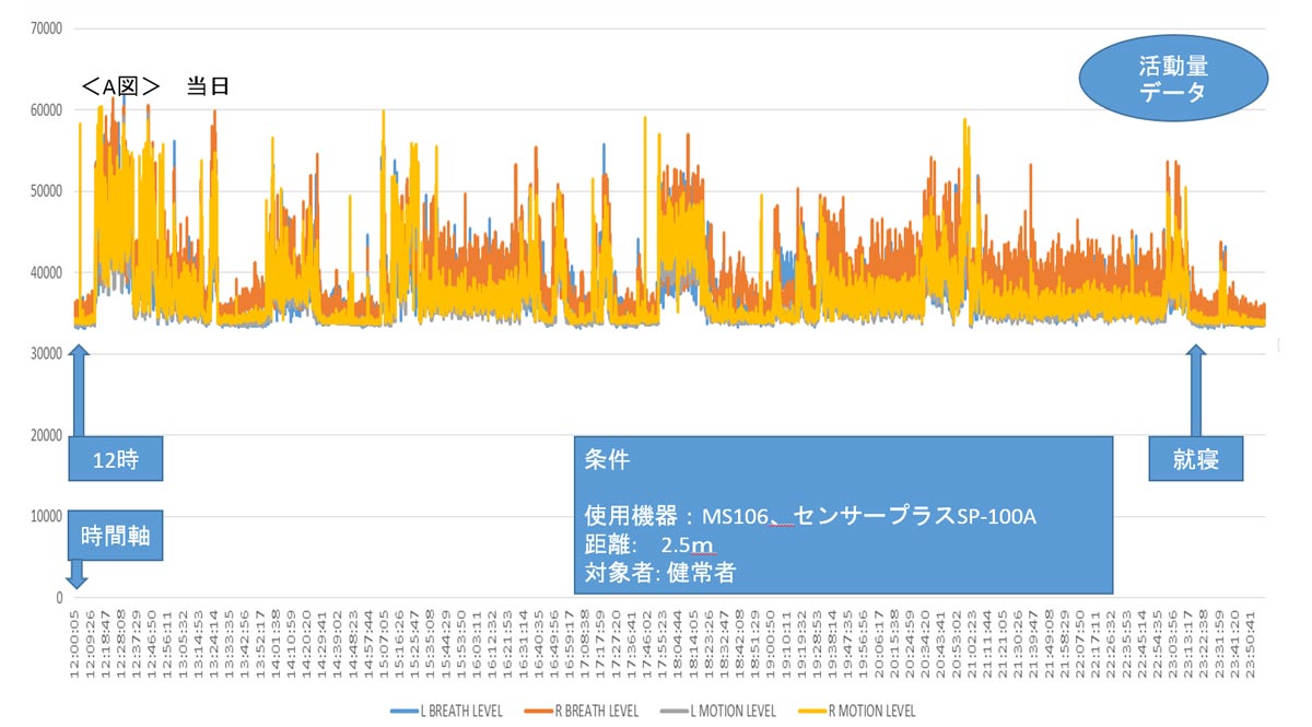 活動量センサーとしてカメラの代わりに