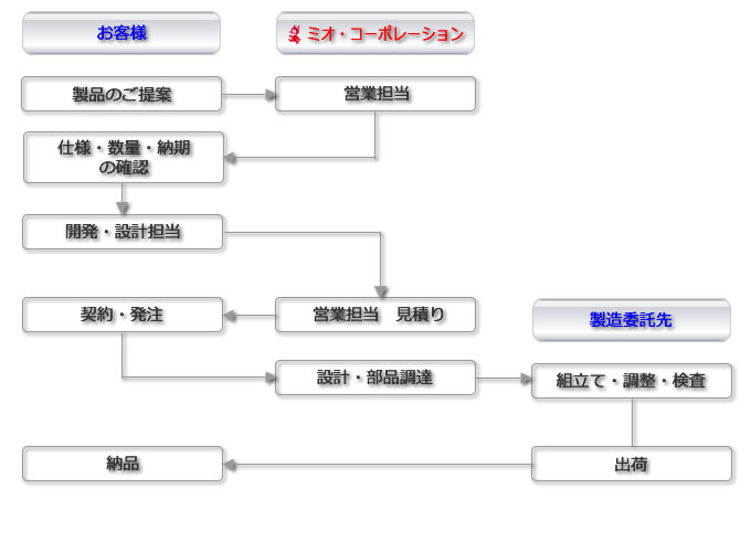 EMS製造受託フロー