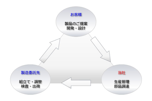 EMS事業