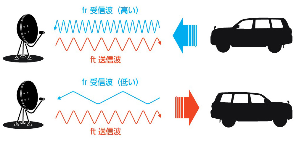 ドップラー効果の原理