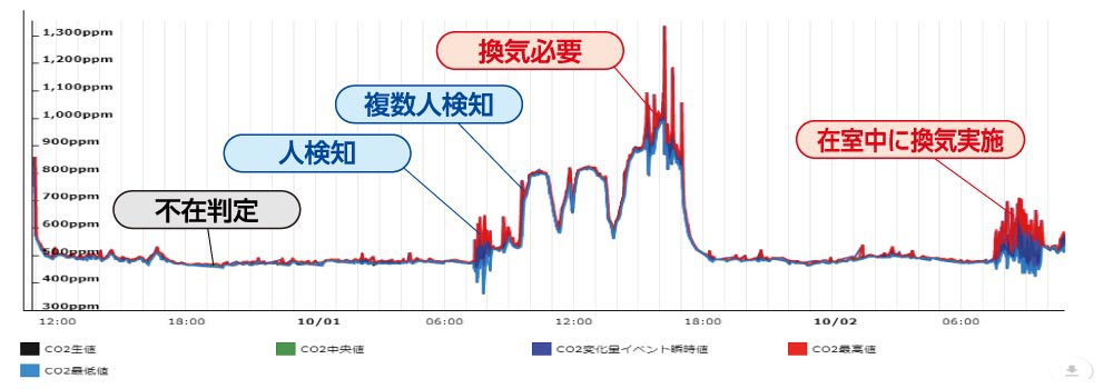 会議室でのCO２変化データ