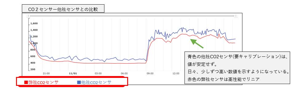 CO２センサー他社センサとの比較