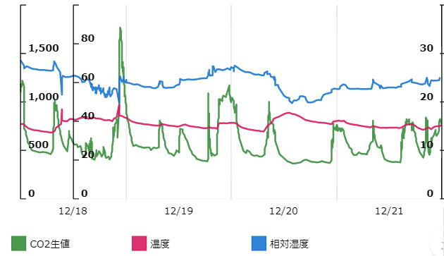 二酸化炭素濃度のグラフ