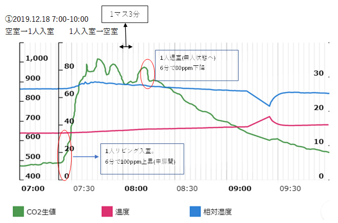 二酸化炭素濃度