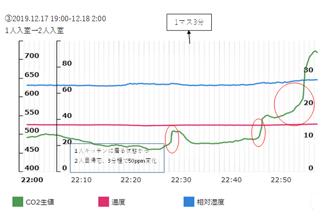 複数人の出入りのデータ