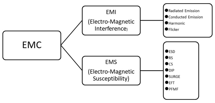 EMC