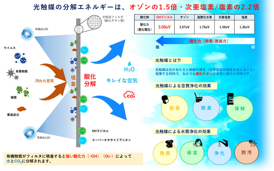 光触媒　除菌、脱臭フィルタリングイメージ