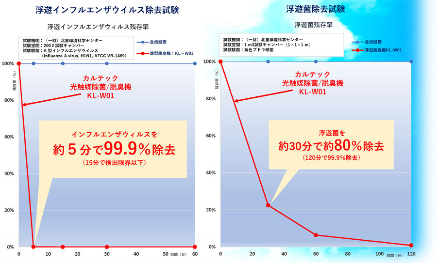 浮遊インフルエンザウイルス除去試験