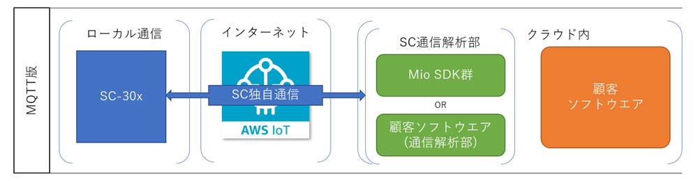 MQTT版