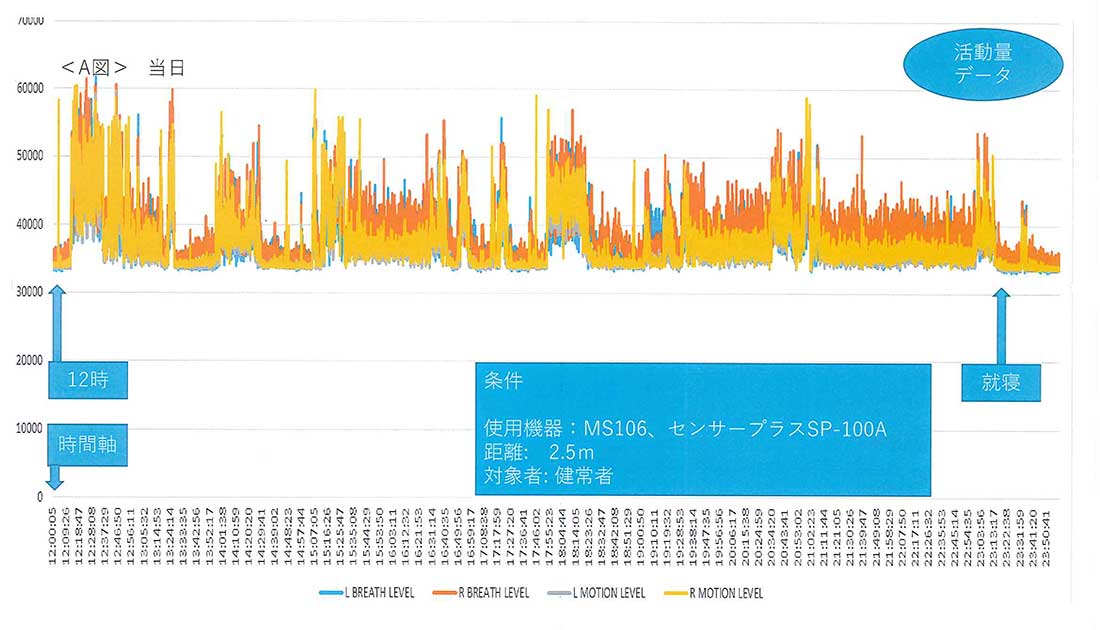 某介護施設の一人部屋での24時間の呼吸と体動の活動量の 変化のグラフ