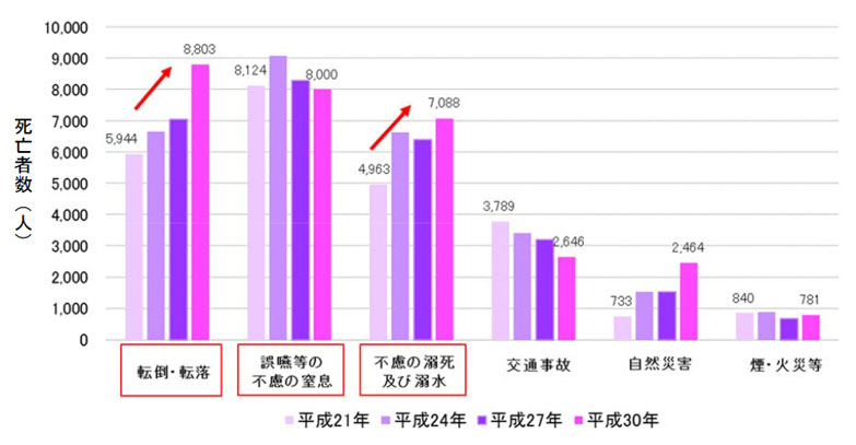 高齢者の不慮の事故による死因別死亡者数