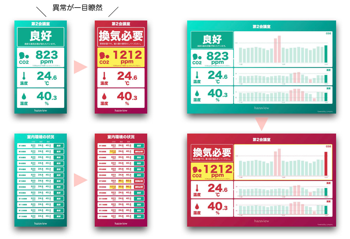 CO2計測による3密回避支援サービス