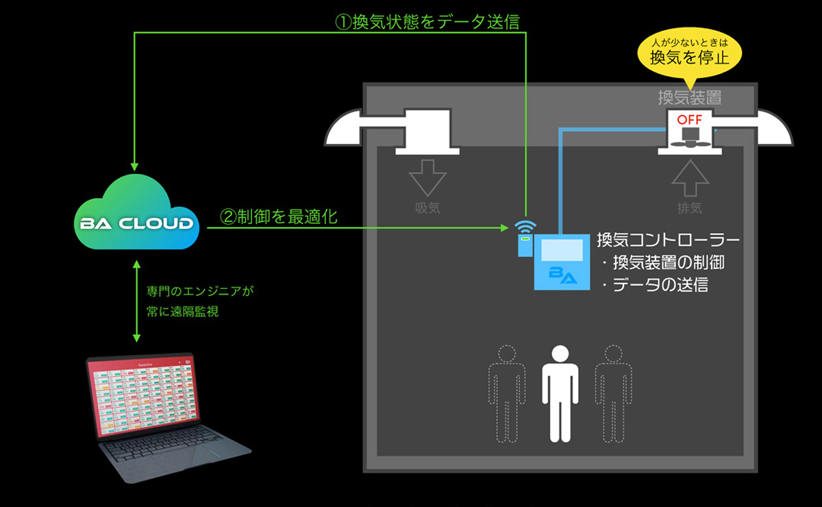 BA CLOUDの仕組み