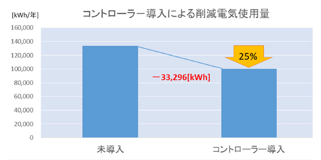 コントローラー導入による削減電気使用量