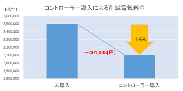 コントローラー導入による削減電気料金