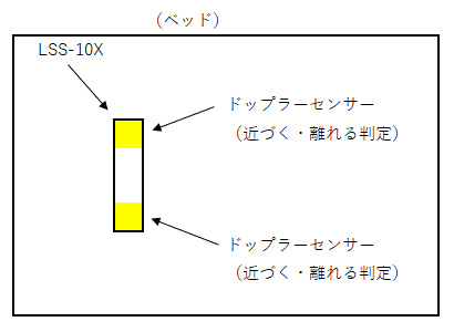 寝返りの回数を感知