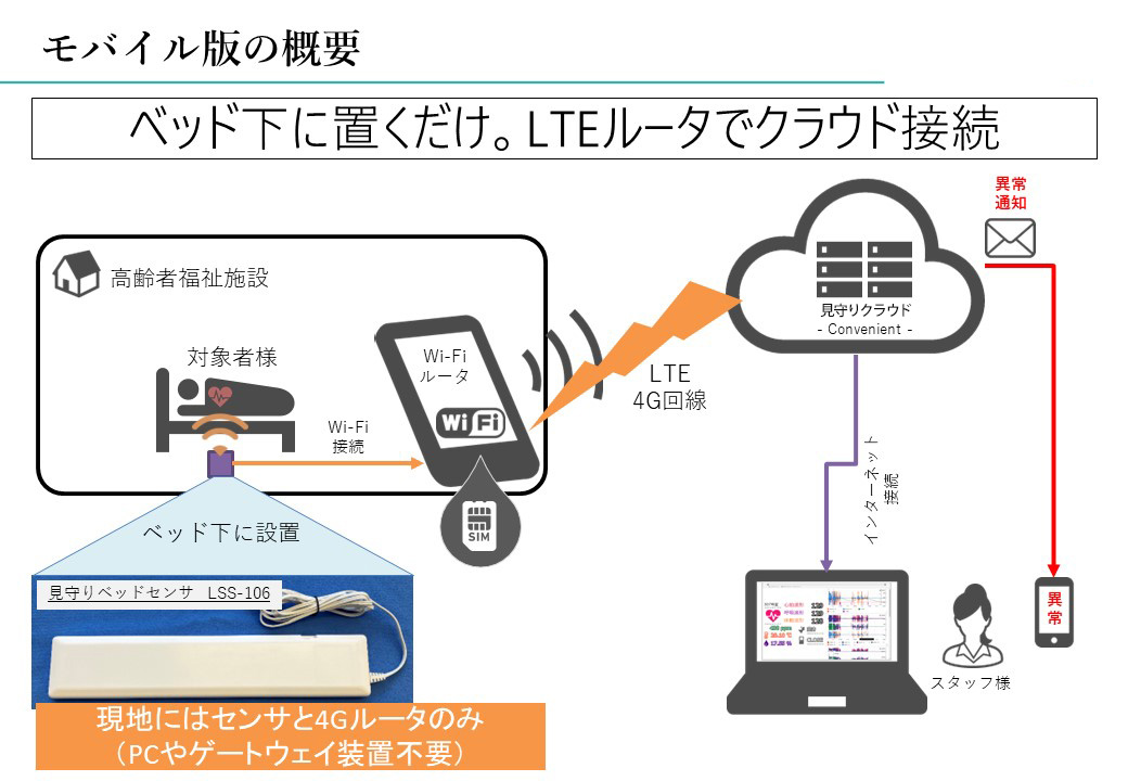 見守りクラウドConvenientの代理店募集